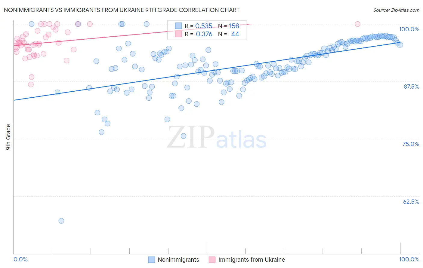 Nonimmigrants vs Immigrants from Ukraine 9th Grade