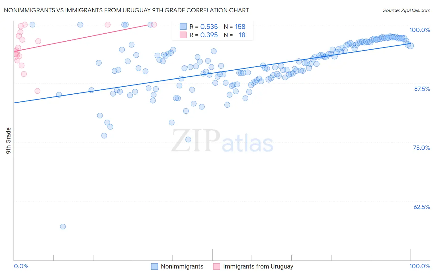 Nonimmigrants vs Immigrants from Uruguay 9th Grade