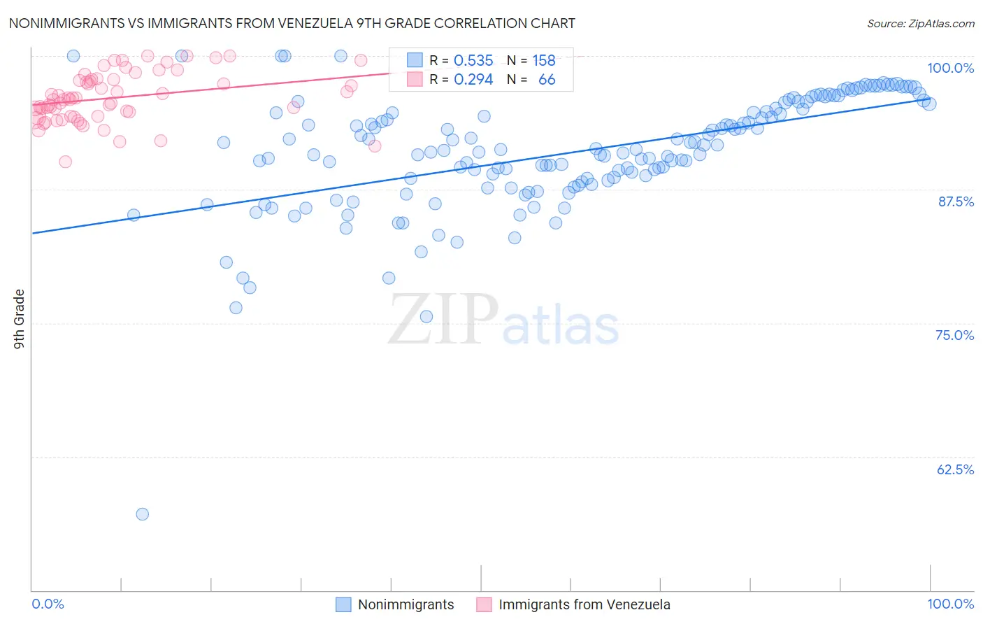 Nonimmigrants vs Immigrants from Venezuela 9th Grade