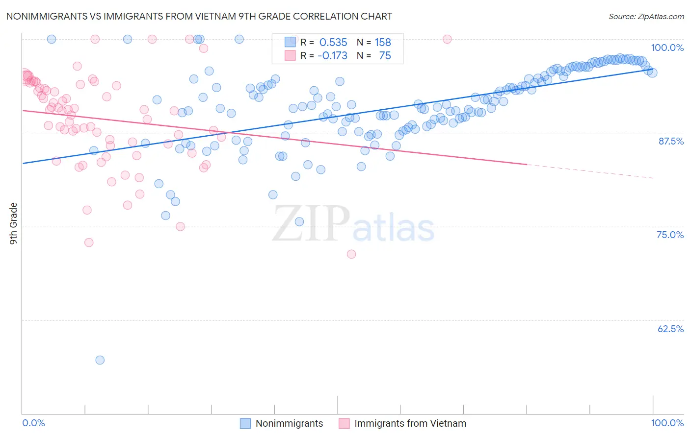 Nonimmigrants vs Immigrants from Vietnam 9th Grade