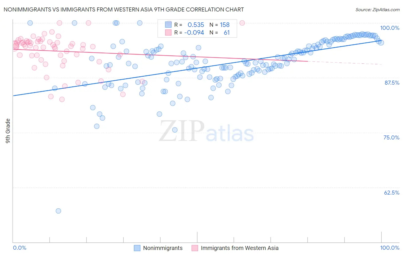 Nonimmigrants vs Immigrants from Western Asia 9th Grade