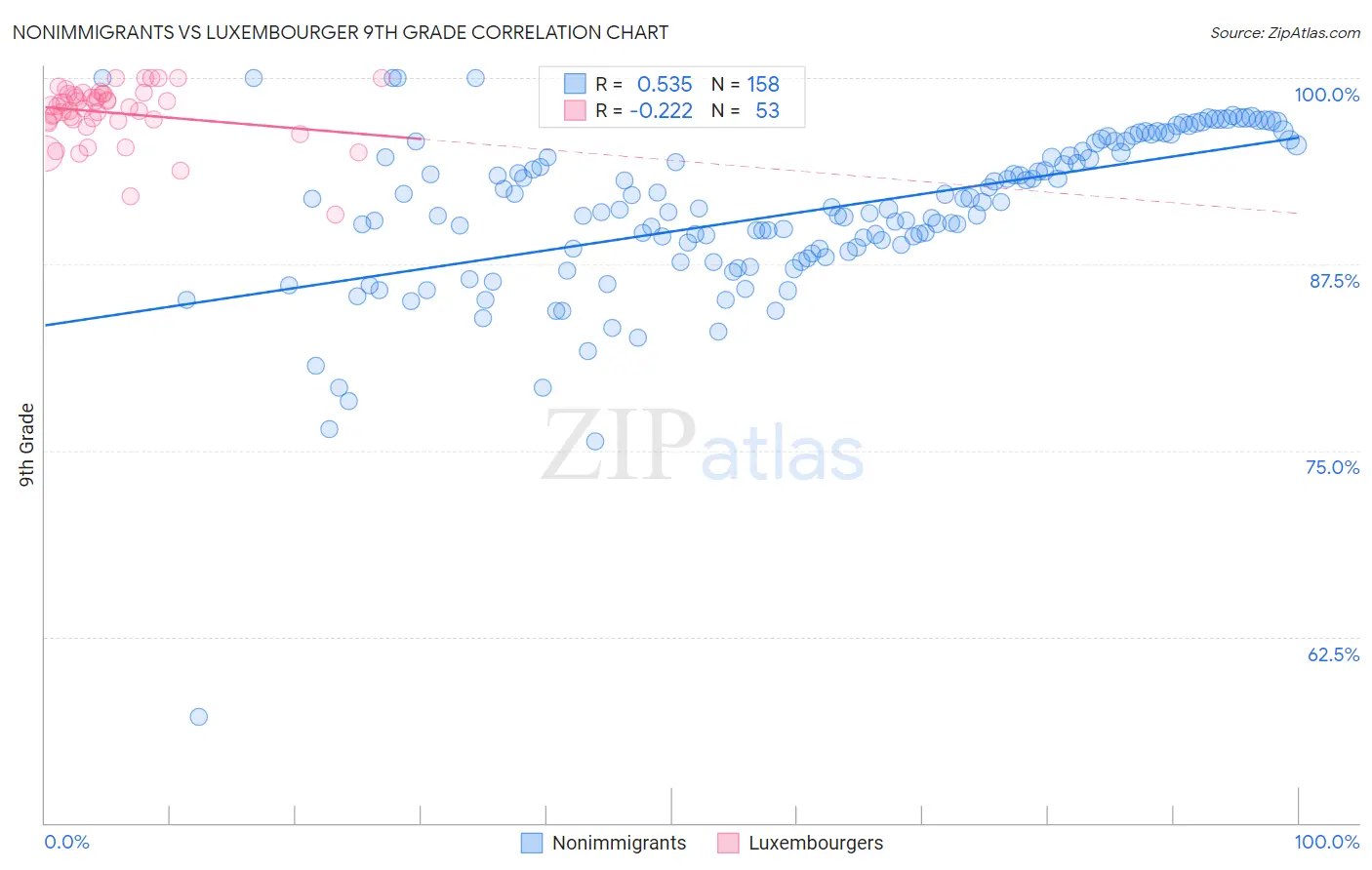 Nonimmigrants vs Luxembourger 9th Grade