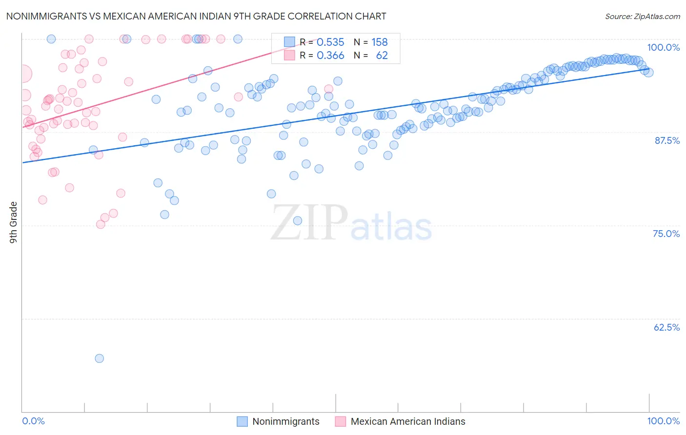 Nonimmigrants vs Mexican American Indian 9th Grade