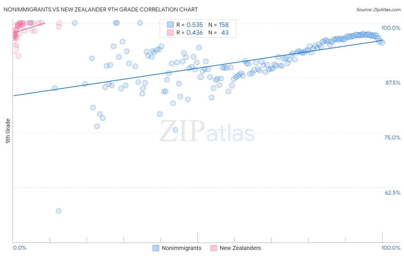 Nonimmigrants vs New Zealander 9th Grade