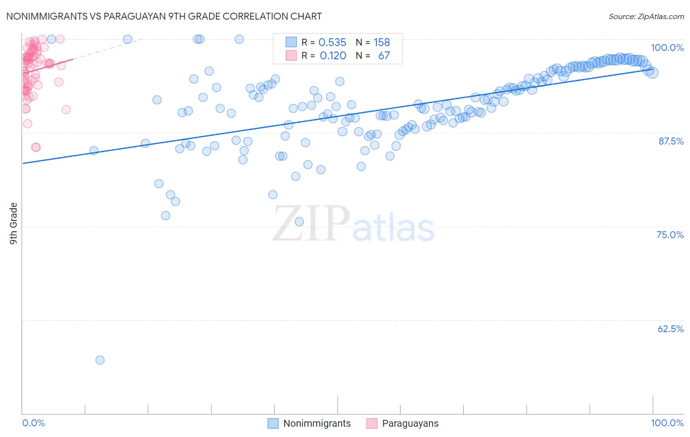 Nonimmigrants vs Paraguayan 9th Grade