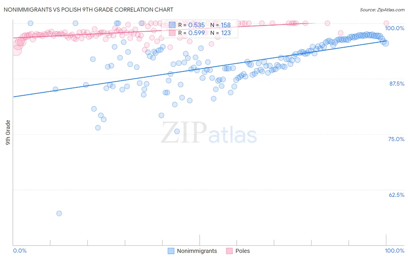 Nonimmigrants vs Polish 9th Grade