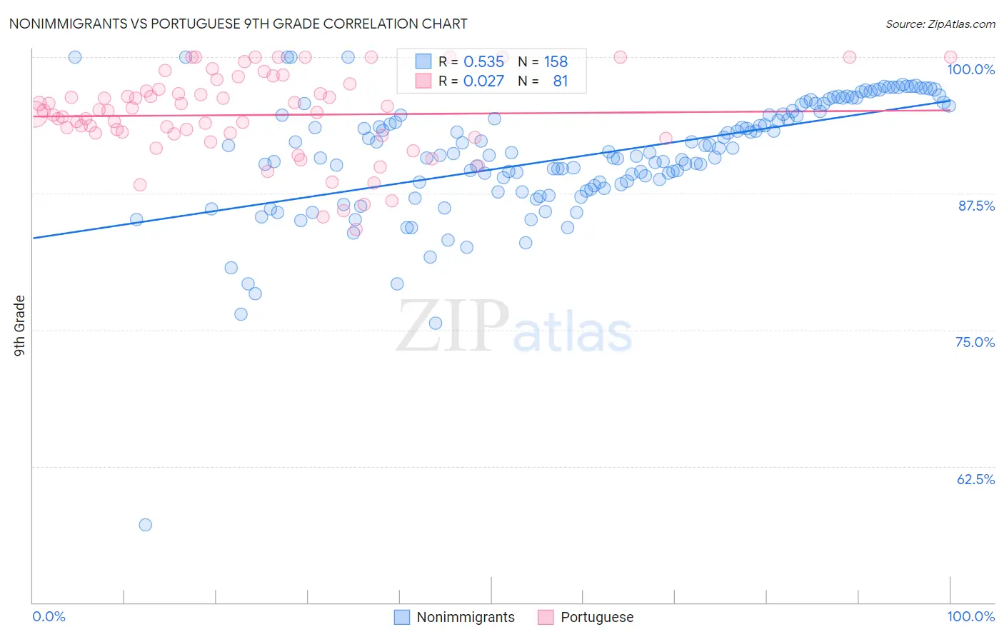 Nonimmigrants vs Portuguese 9th Grade
