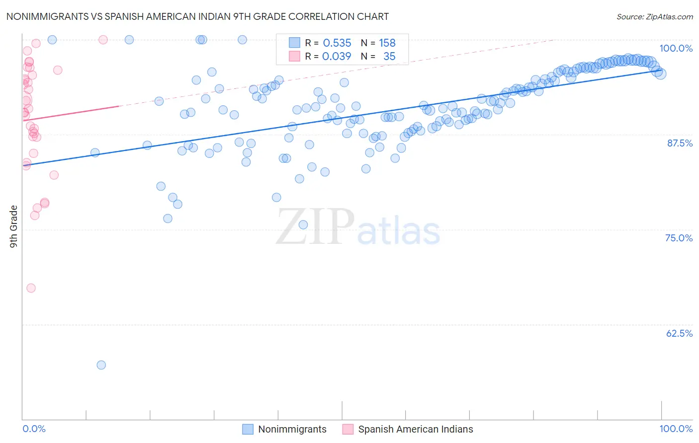 Nonimmigrants vs Spanish American Indian 9th Grade