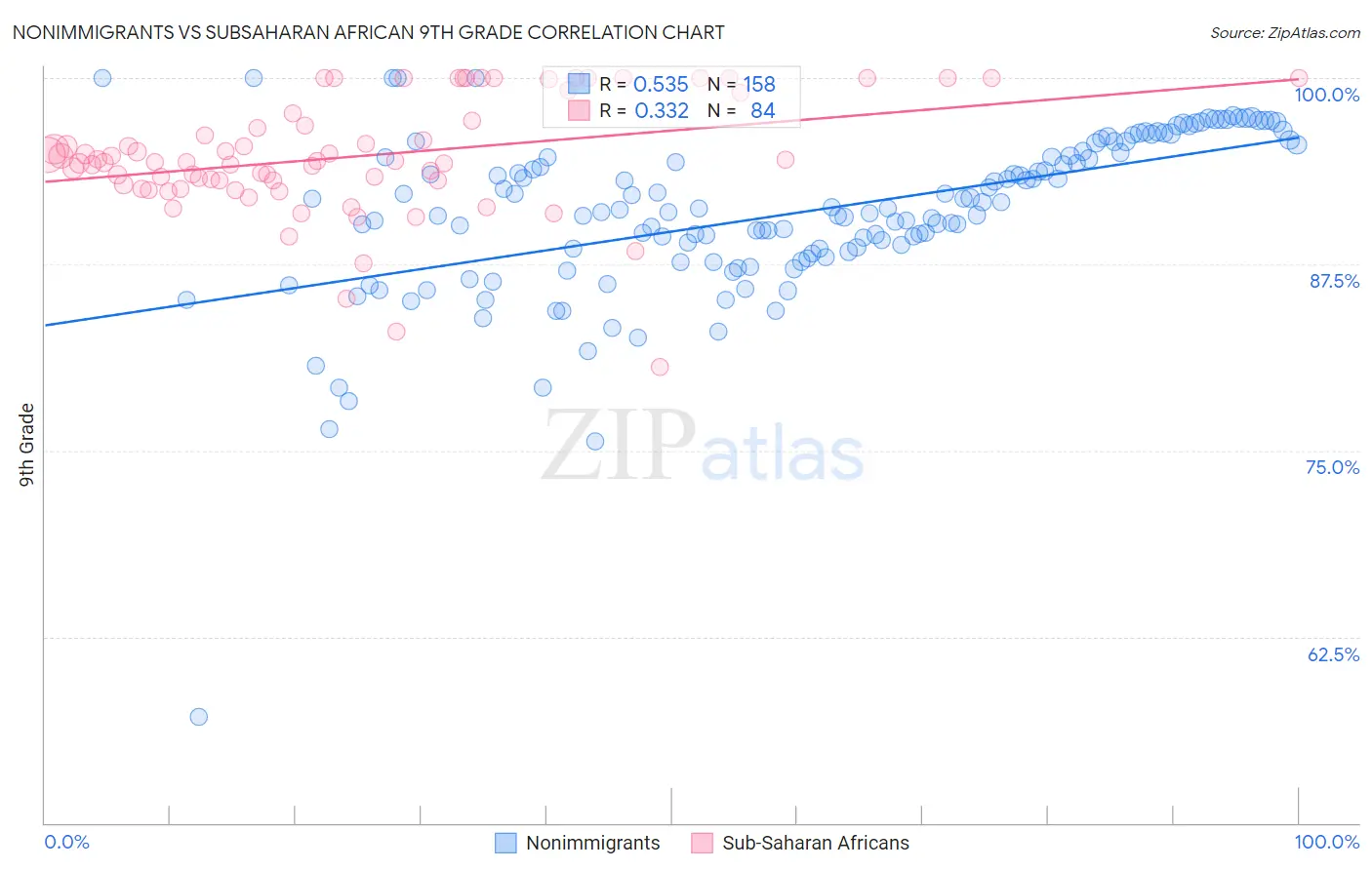 Nonimmigrants vs Subsaharan African 9th Grade