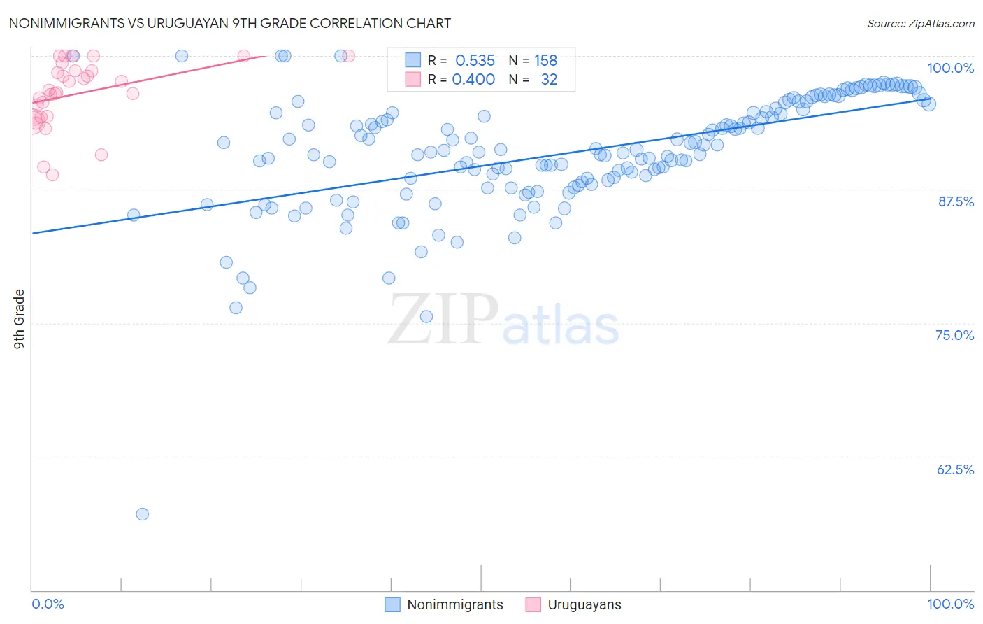 Nonimmigrants vs Uruguayan 9th Grade