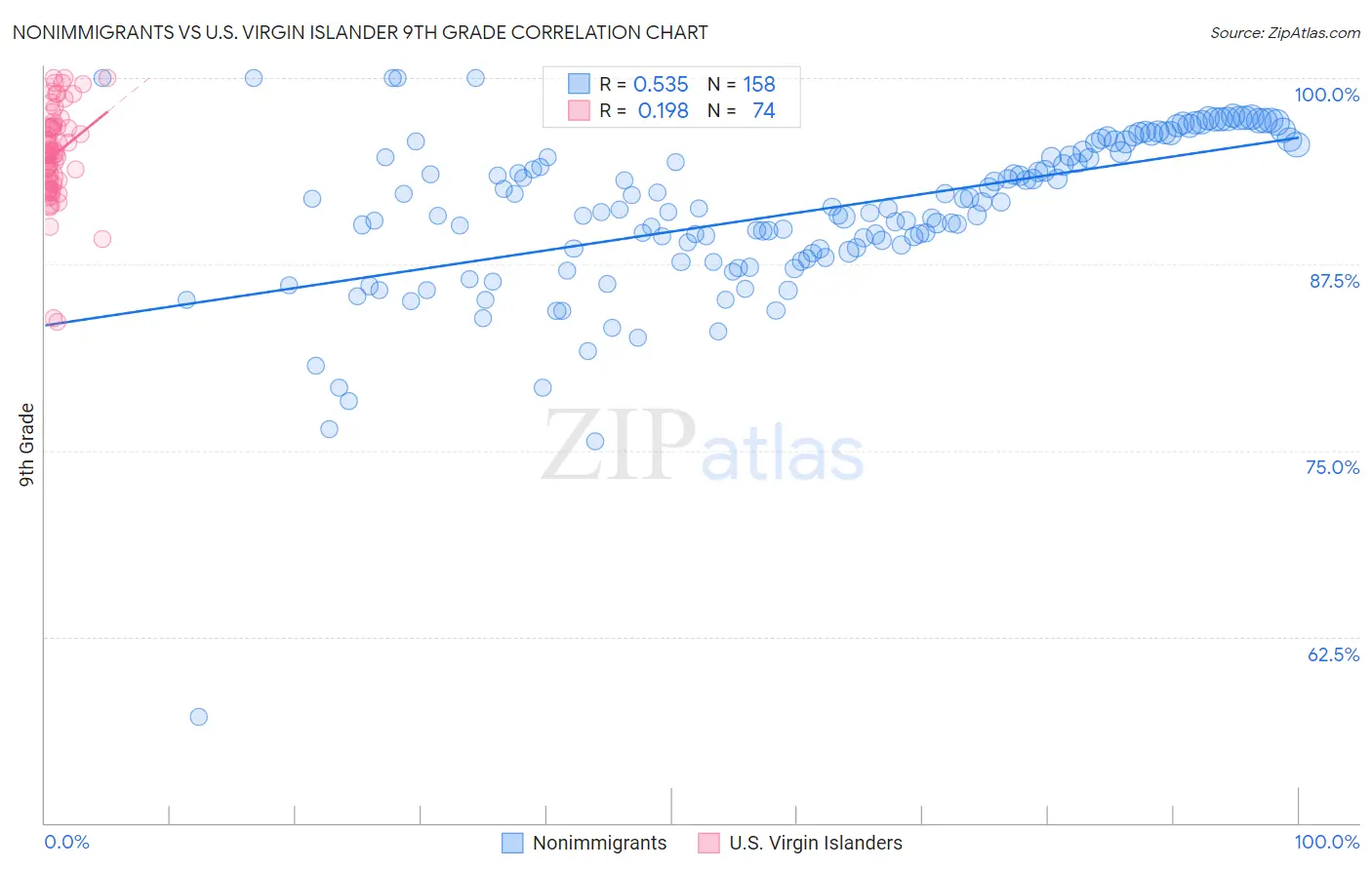 Nonimmigrants vs U.S. Virgin Islander 9th Grade