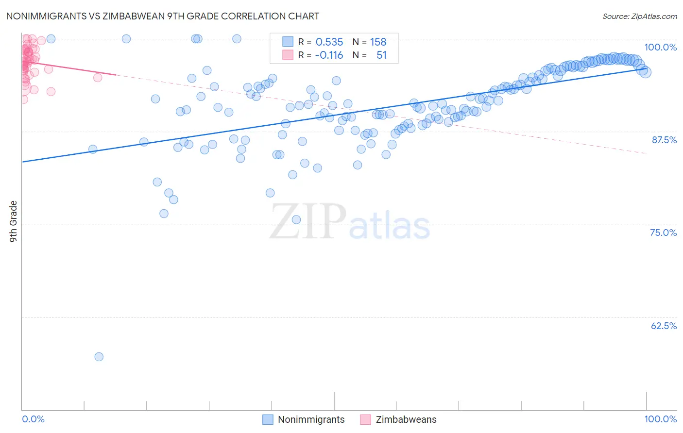 Nonimmigrants vs Zimbabwean 9th Grade