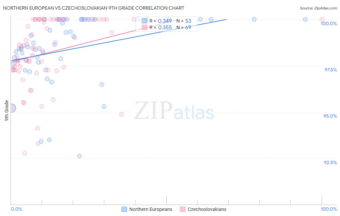 Northern European vs Czechoslovakian 9th Grade