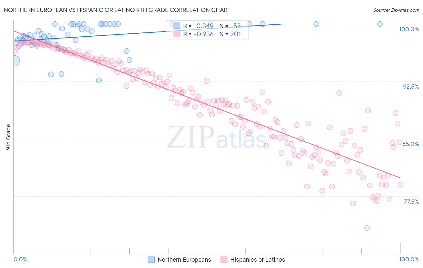 Northern European vs Hispanic or Latino 9th Grade