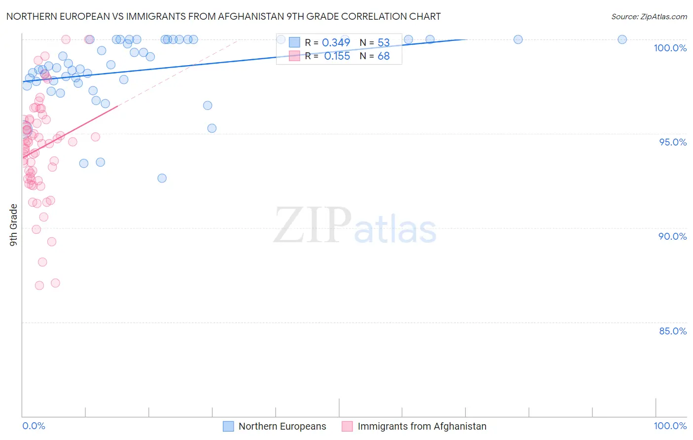 Northern European vs Immigrants from Afghanistan 9th Grade