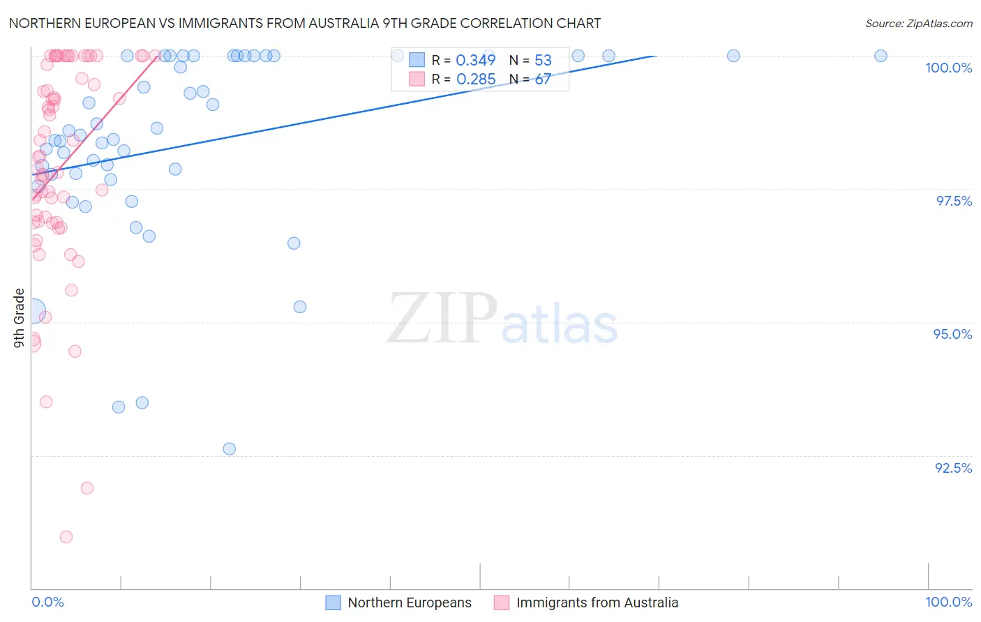 Northern European vs Immigrants from Australia 9th Grade