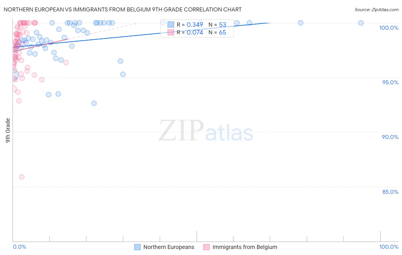 Northern European vs Immigrants from Belgium 9th Grade