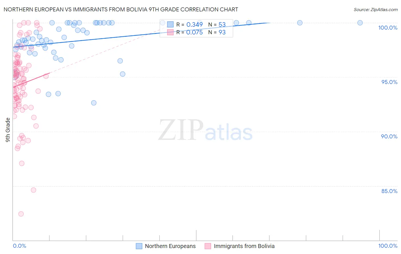 Northern European vs Immigrants from Bolivia 9th Grade