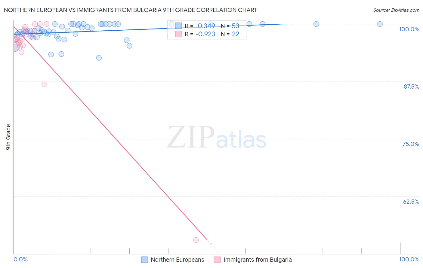 Northern European vs Immigrants from Bulgaria 9th Grade