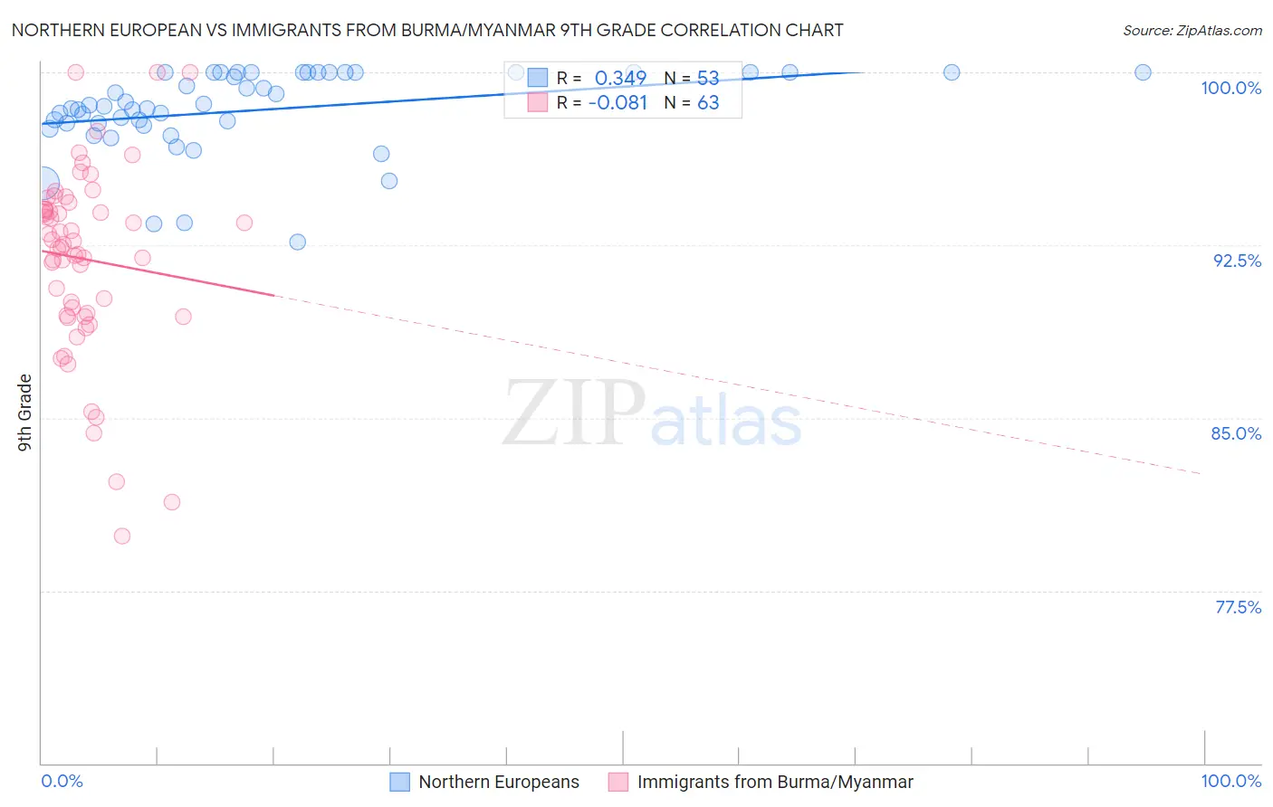 Northern European vs Immigrants from Burma/Myanmar 9th Grade