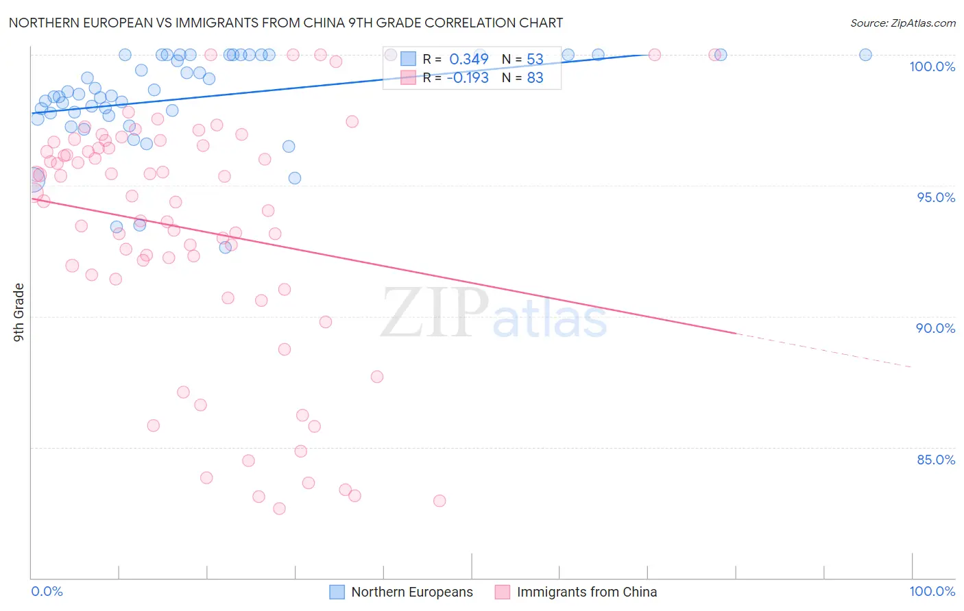 Northern European vs Immigrants from China 9th Grade