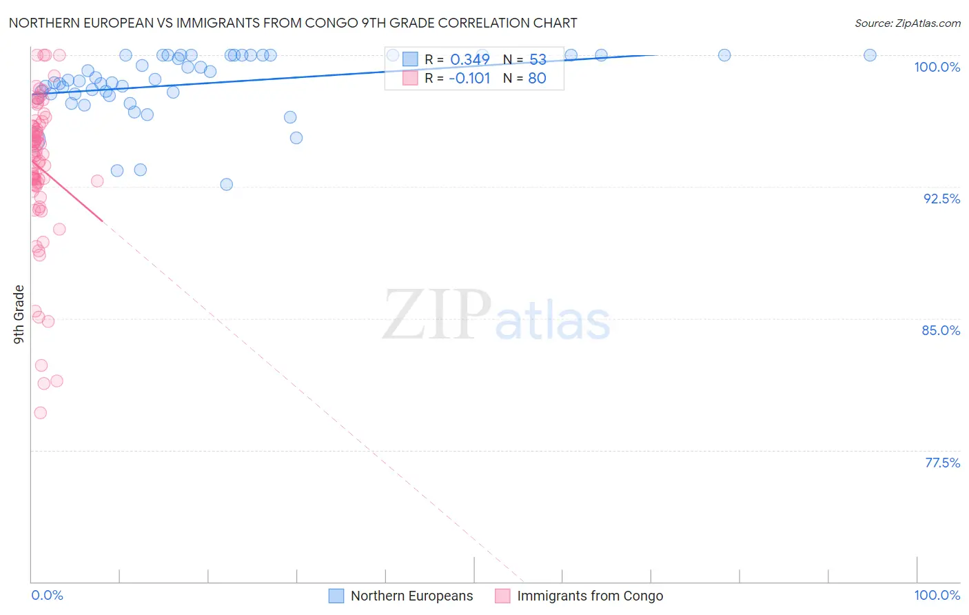 Northern European vs Immigrants from Congo 9th Grade