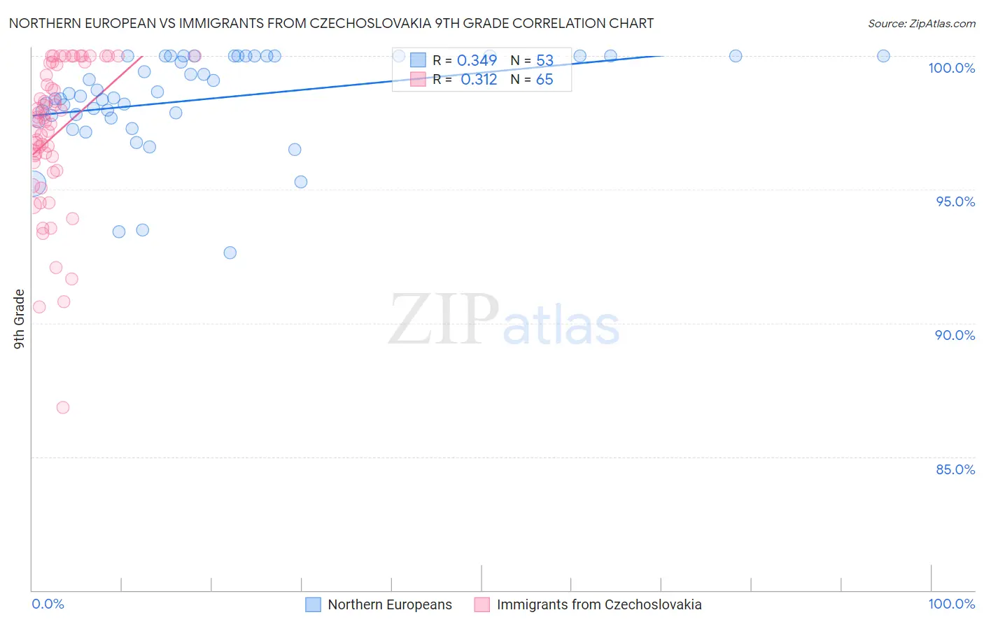 Northern European vs Immigrants from Czechoslovakia 9th Grade
