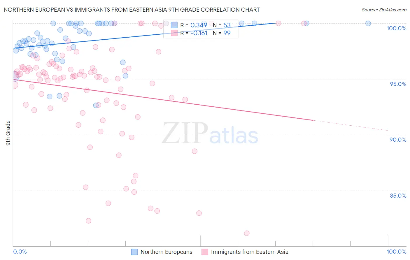 Northern European vs Immigrants from Eastern Asia 9th Grade