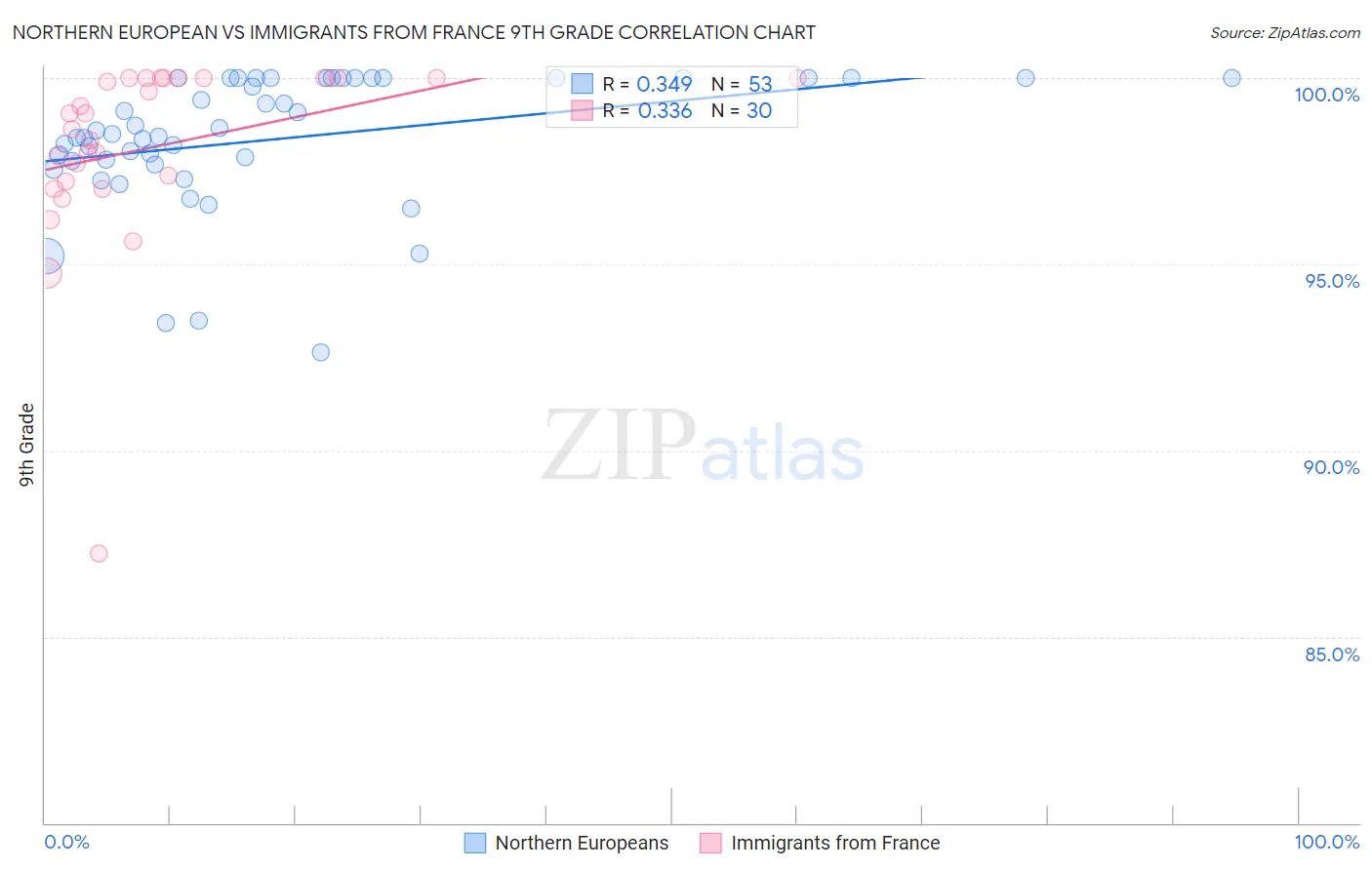 Northern European vs Immigrants from France 9th Grade