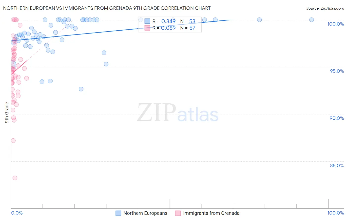 Northern European vs Immigrants from Grenada 9th Grade