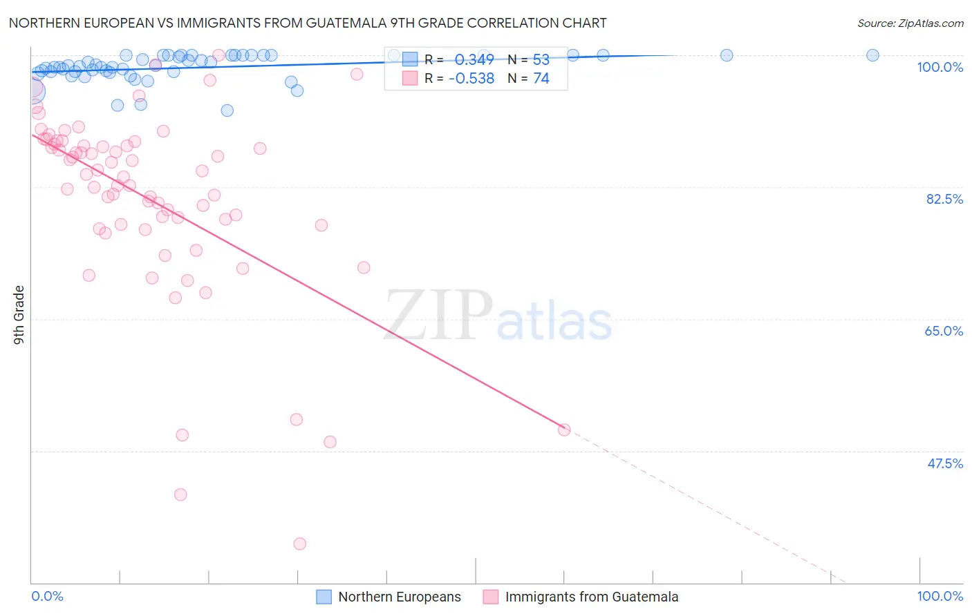Northern European vs Immigrants from Guatemala 9th Grade