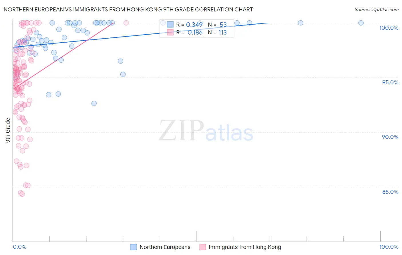 Northern European vs Immigrants from Hong Kong 9th Grade