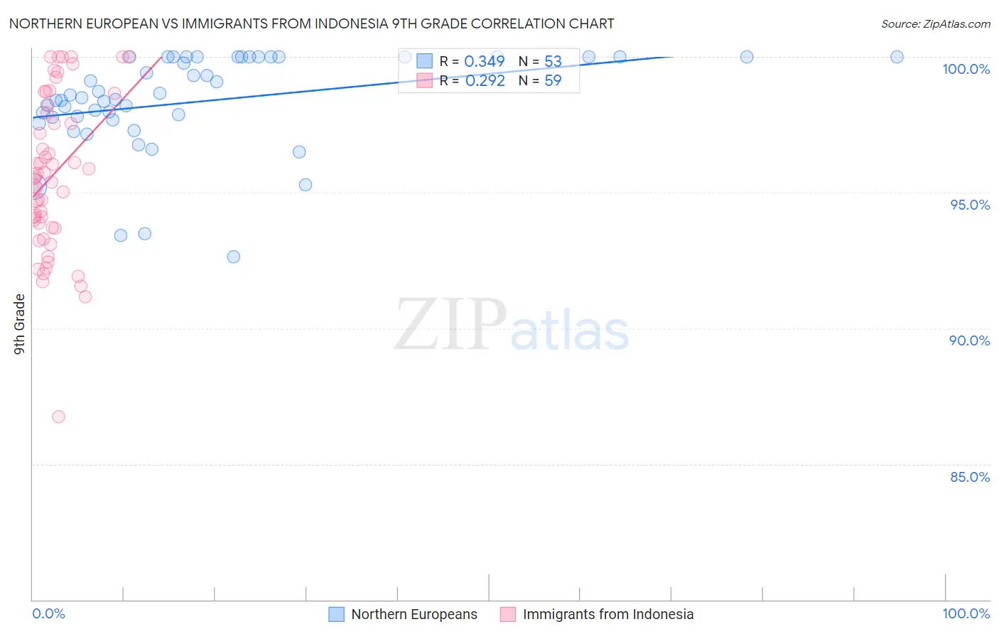 Northern European vs Immigrants from Indonesia 9th Grade