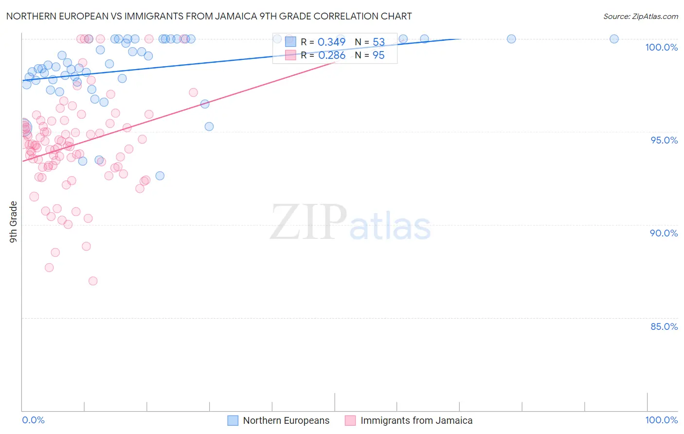 Northern European vs Immigrants from Jamaica 9th Grade
