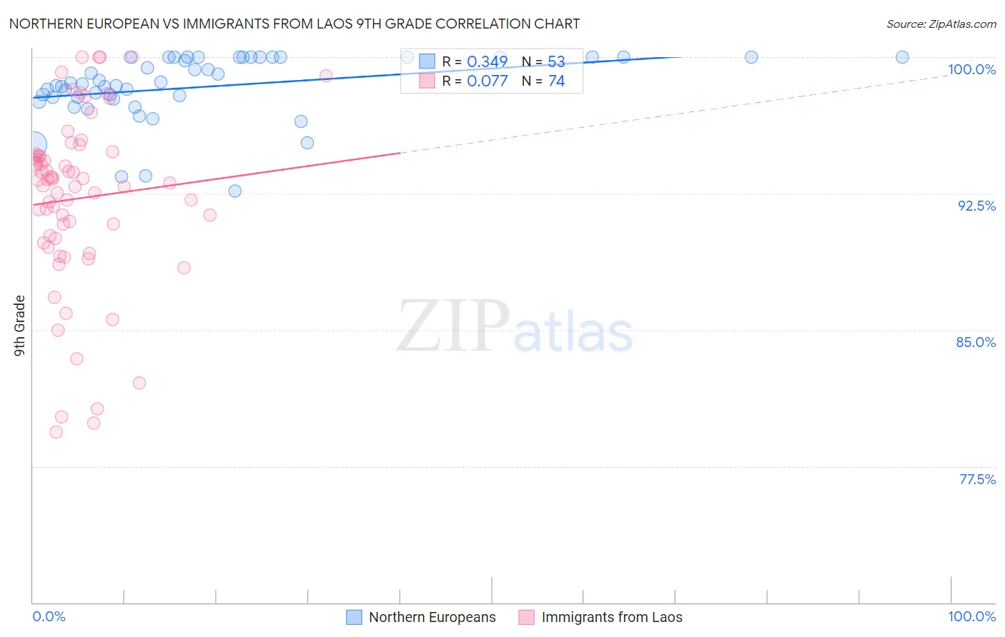 Northern European vs Immigrants from Laos 9th Grade