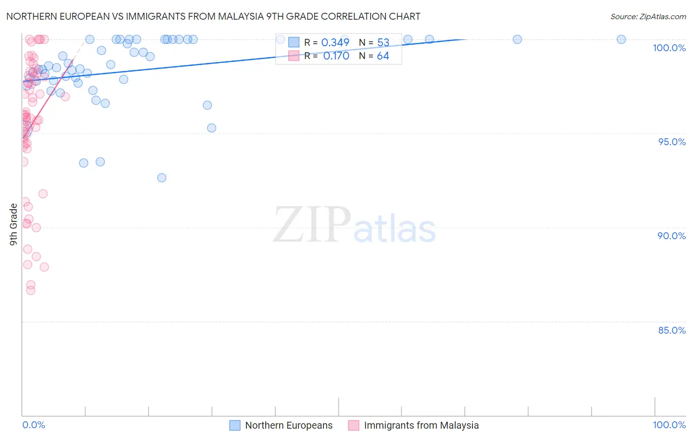 Northern European vs Immigrants from Malaysia 9th Grade