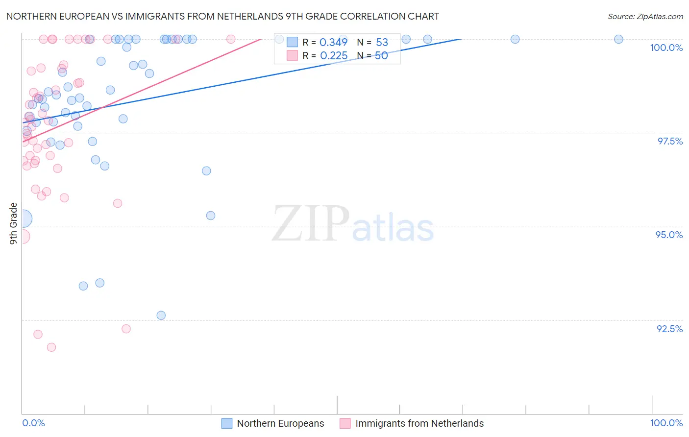 Northern European vs Immigrants from Netherlands 9th Grade