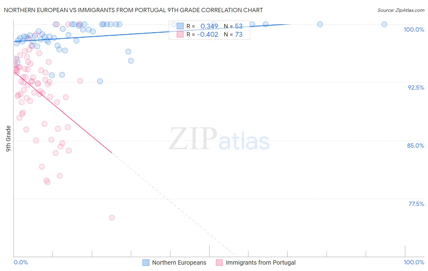 Northern European vs Immigrants from Portugal 9th Grade