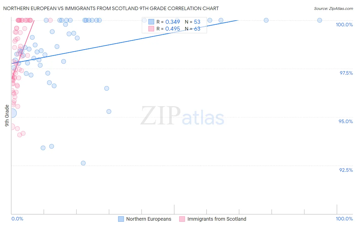 Northern European vs Immigrants from Scotland 9th Grade