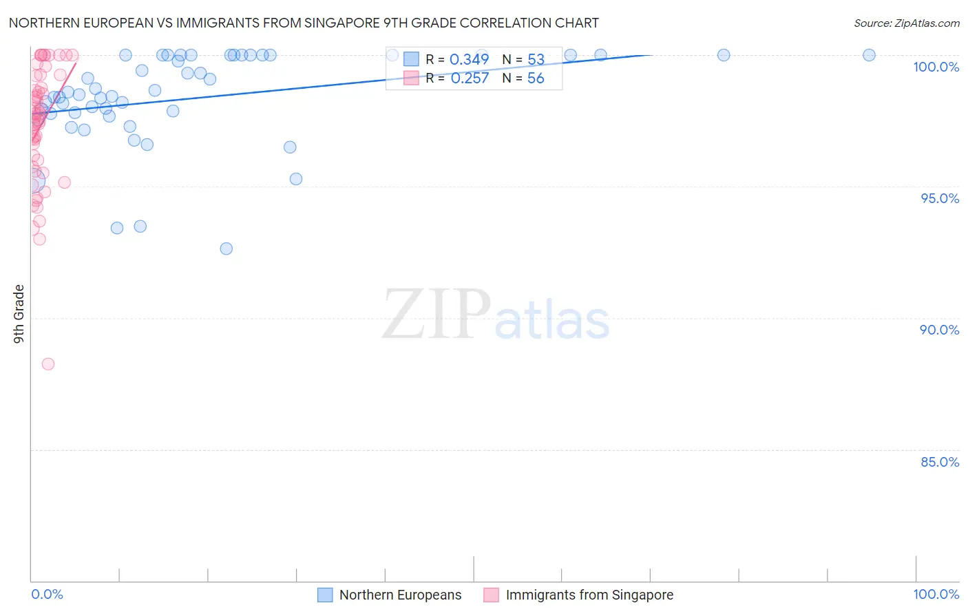 Northern European vs Immigrants from Singapore 9th Grade