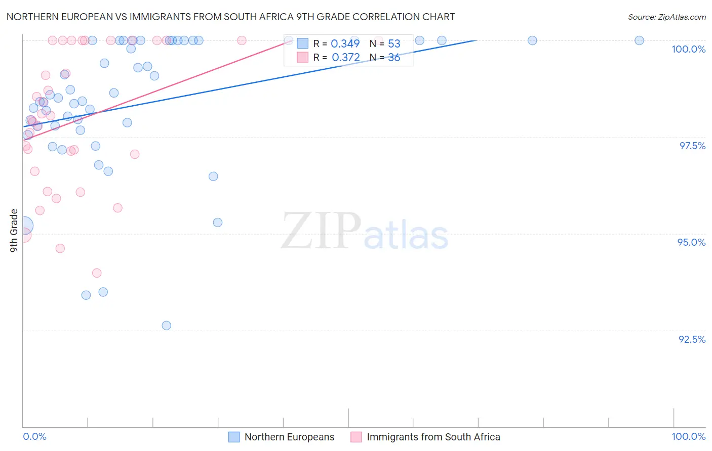 Northern European vs Immigrants from South Africa 9th Grade