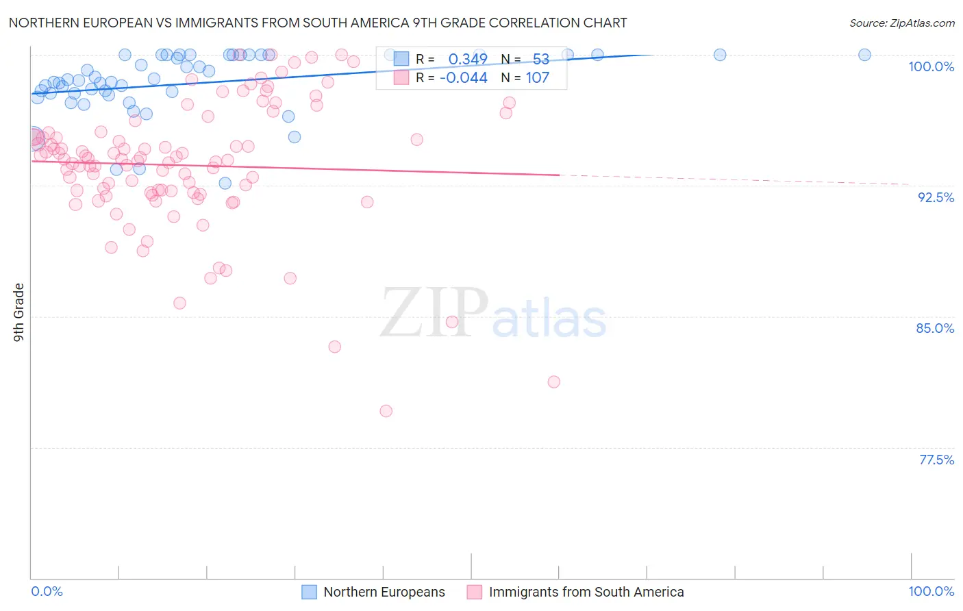 Northern European vs Immigrants from South America 9th Grade