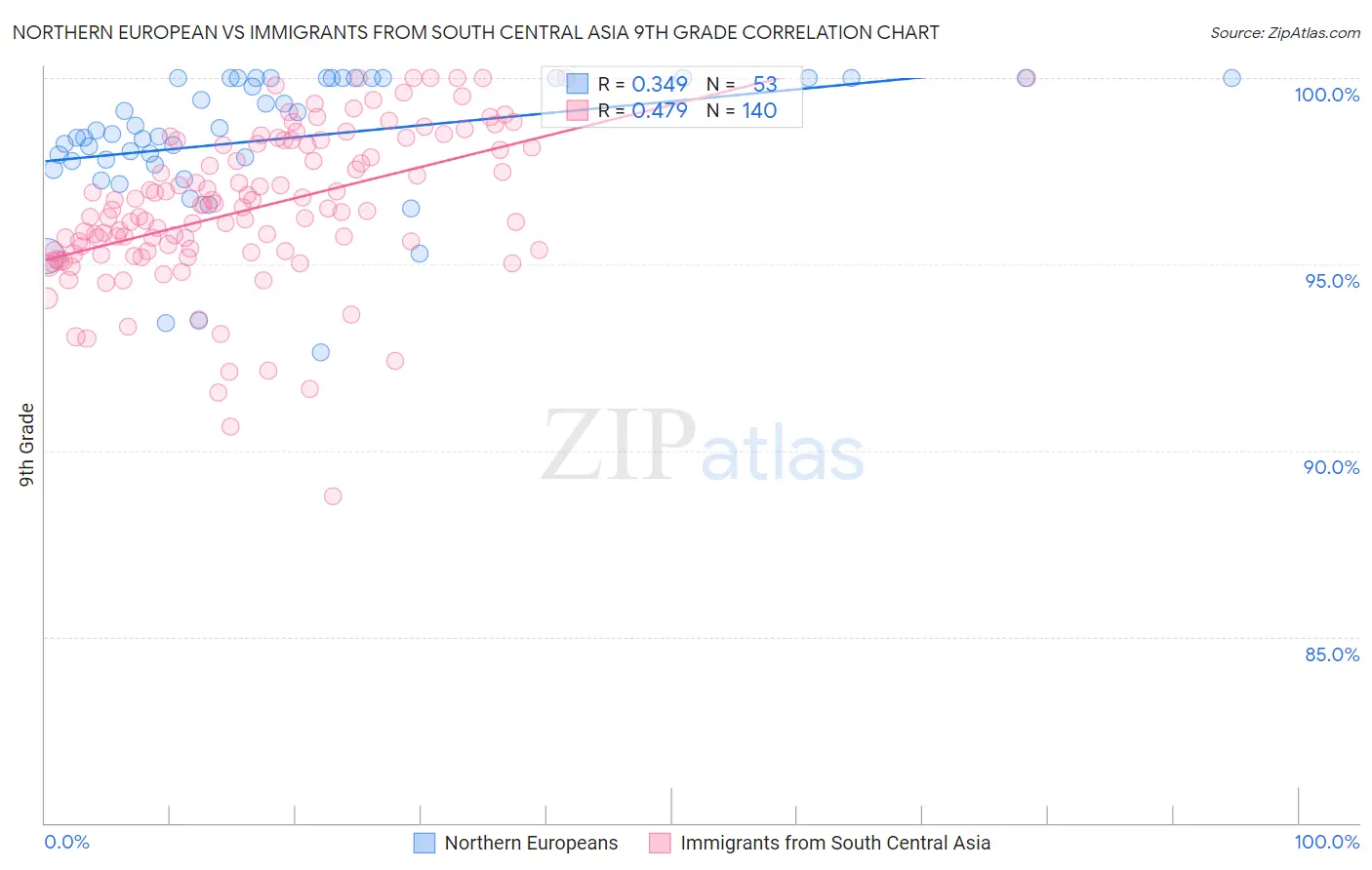 Northern European vs Immigrants from South Central Asia 9th Grade