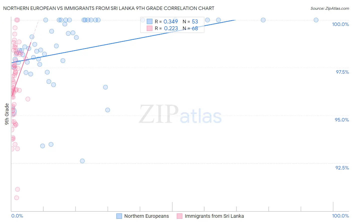 Northern European vs Immigrants from Sri Lanka 9th Grade