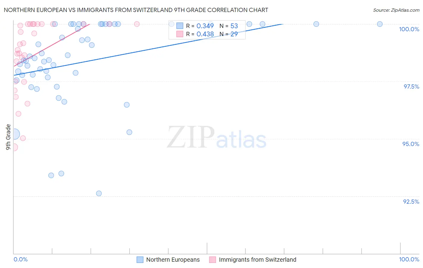 Northern European vs Immigrants from Switzerland 9th Grade