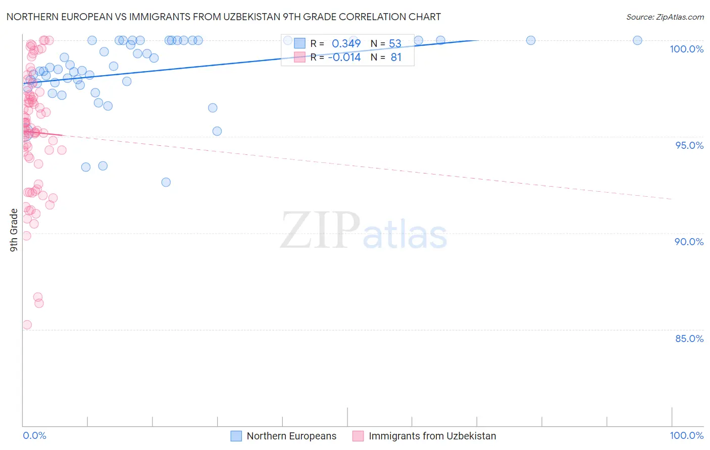 Northern European vs Immigrants from Uzbekistan 9th Grade