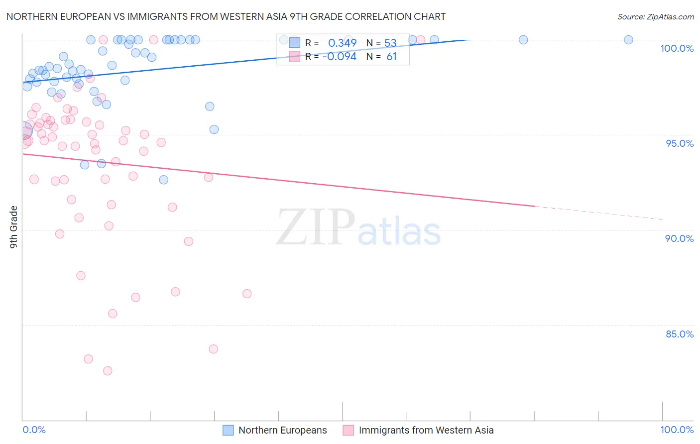 Northern European vs Immigrants from Western Asia 9th Grade