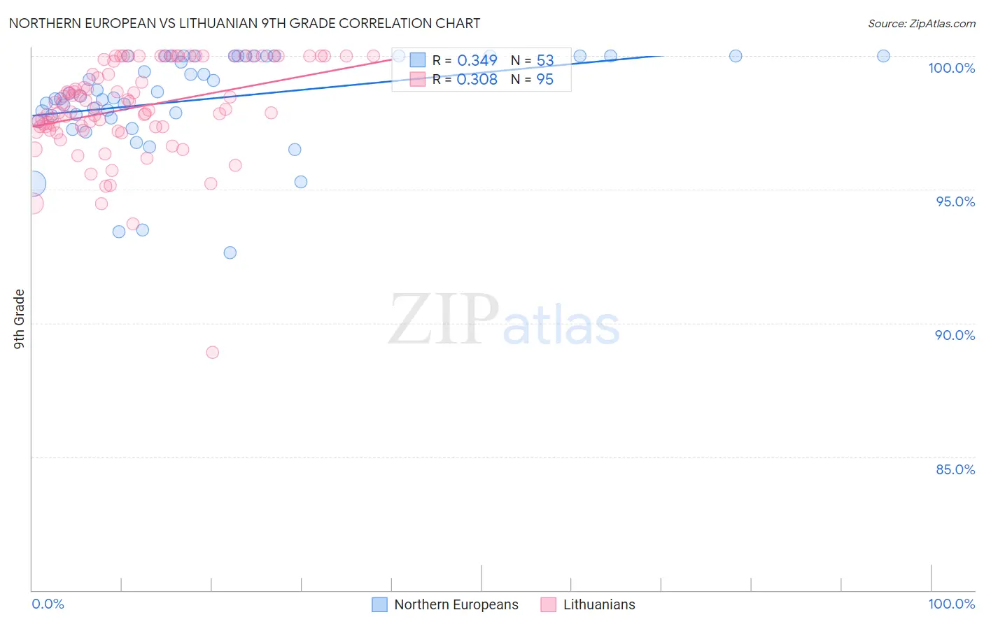 Northern European vs Lithuanian 9th Grade