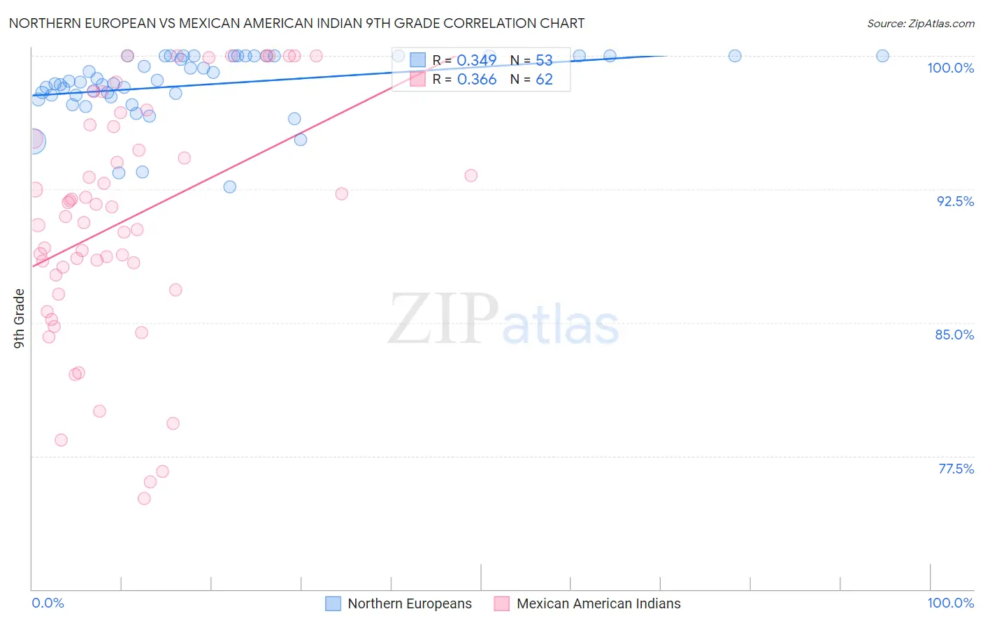 Northern European vs Mexican American Indian 9th Grade