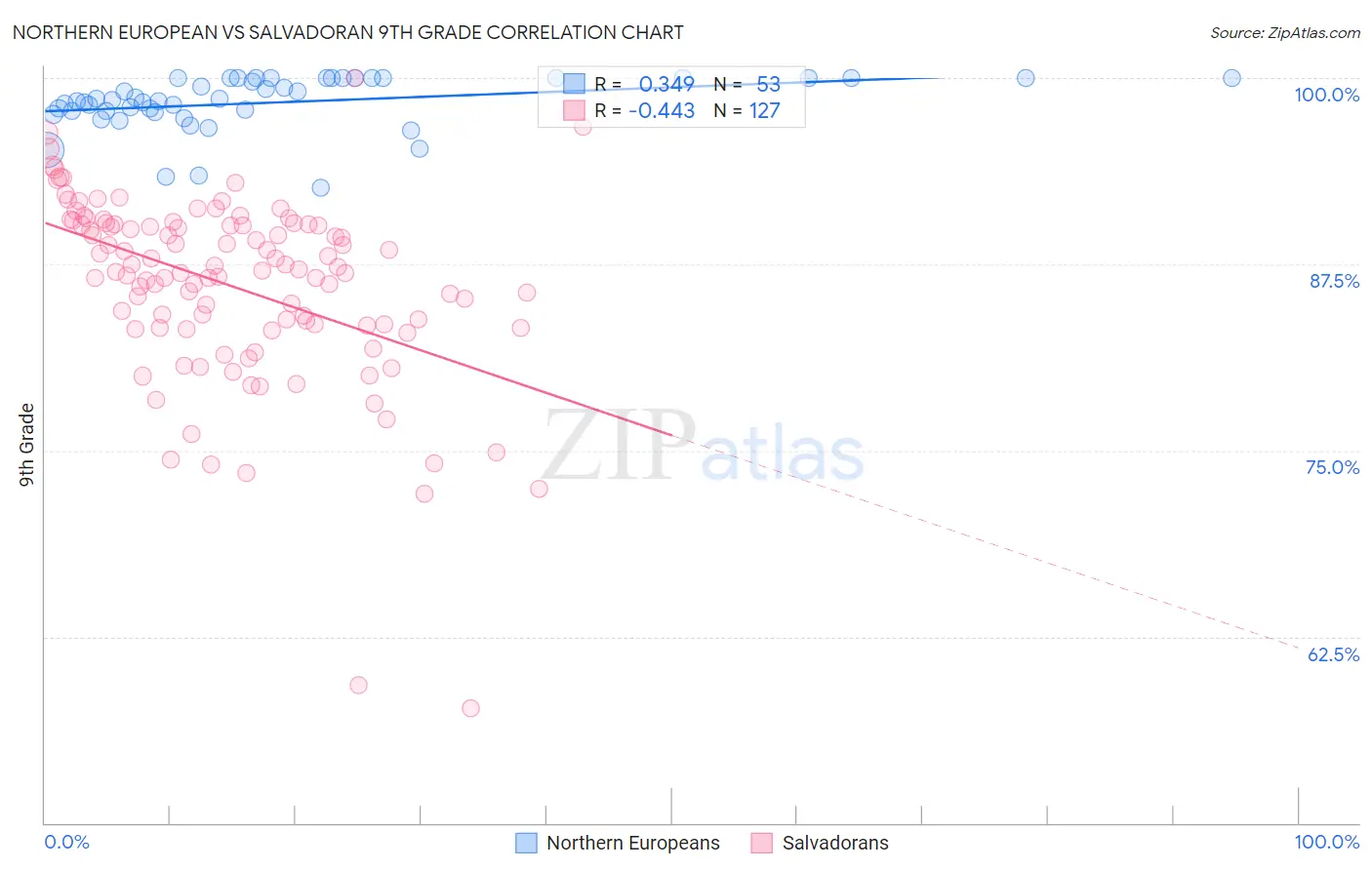 Northern European vs Salvadoran 9th Grade
